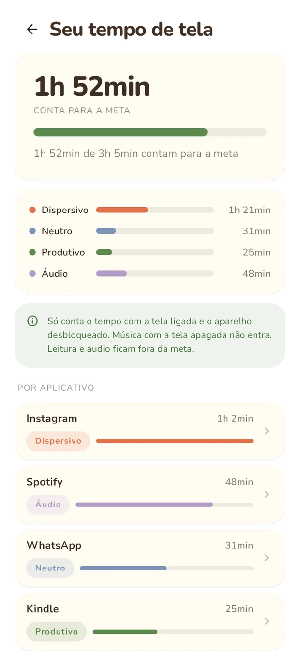 Tela de tempo de tela: 1h52 contam para a meta, com a quebra por categoria.